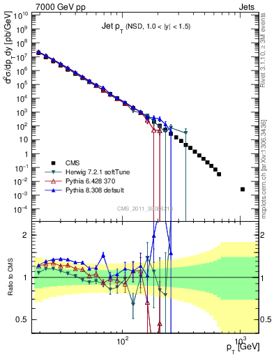 Plot of j.pt in 7000 GeV pp collisions