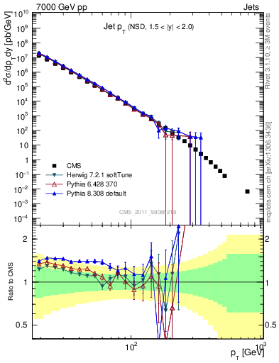 Plot of j.pt in 7000 GeV pp collisions