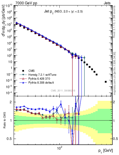 Plot of j.pt in 7000 GeV pp collisions