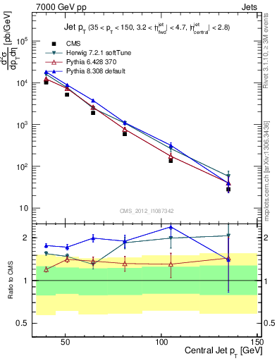 Plot of j.pt in 7000 GeV pp collisions