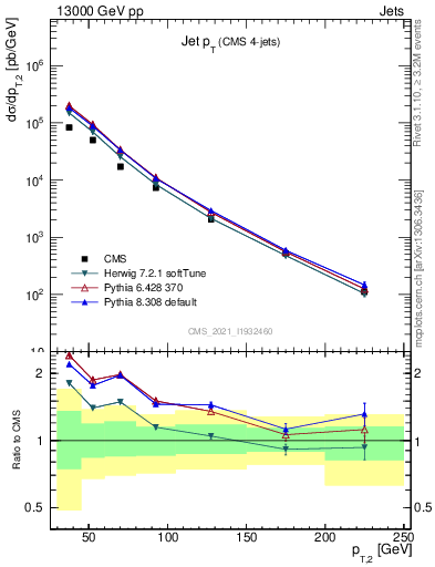 Plot of j.pt in 13000 GeV pp collisions