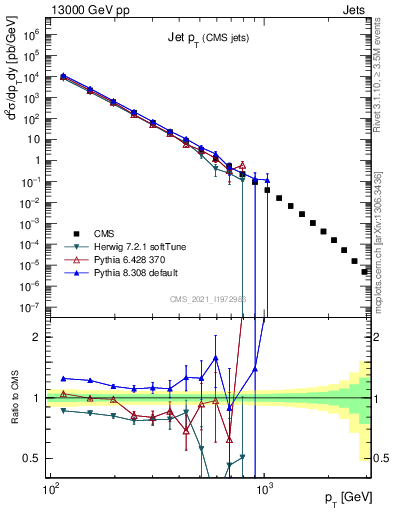 Plot of j.pt in 13000 GeV pp collisions