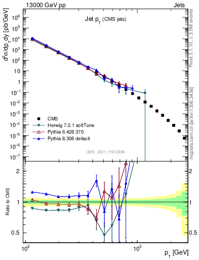 Plot of j.pt in 13000 GeV pp collisions