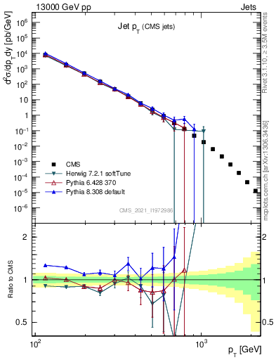 Plot of j.pt in 13000 GeV pp collisions