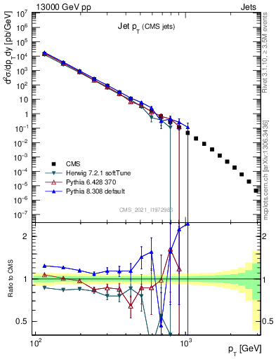 Plot of j.pt in 13000 GeV pp collisions