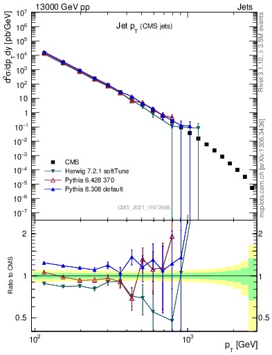 Plot of j.pt in 13000 GeV pp collisions