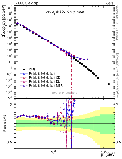 Plot of j.pt in 7000 GeV pp collisions