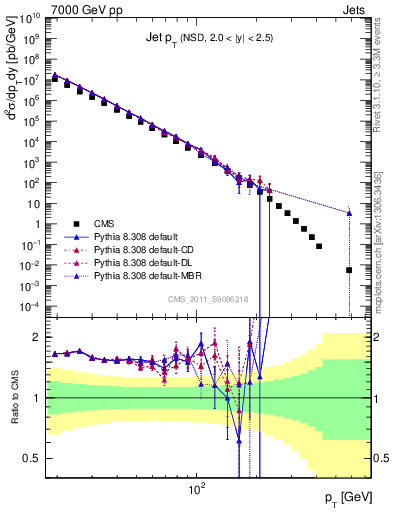 Plot of j.pt in 7000 GeV pp collisions