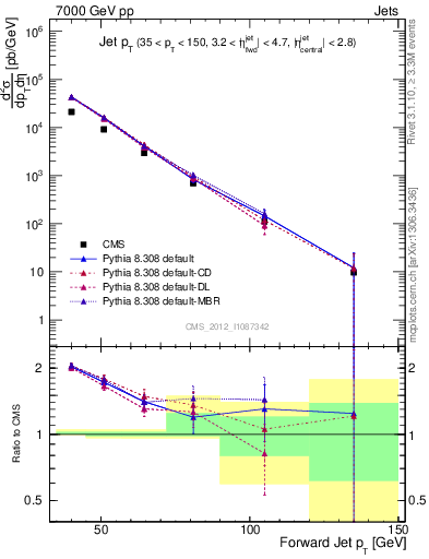 Plot of j.pt in 7000 GeV pp collisions