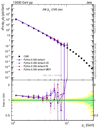 Plot of j.pt in 13000 GeV pp collisions