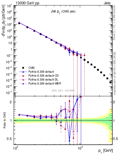 Plot of j.pt in 13000 GeV pp collisions