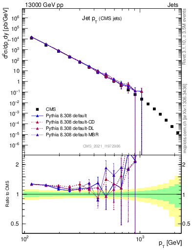 Plot of j.pt in 13000 GeV pp collisions