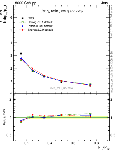 Plot of j.pt_j.pt in 8000 GeV pp collisions