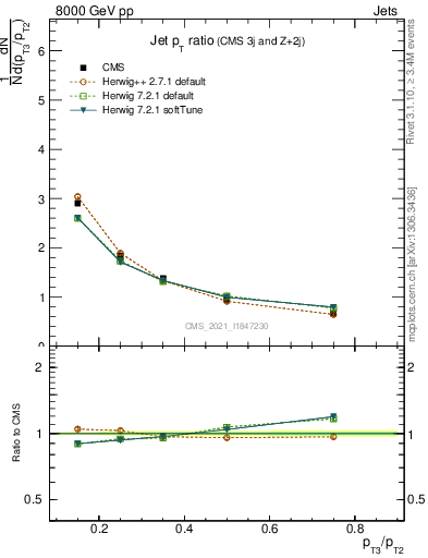 Plot of j.pt_j.pt in 8000 GeV pp collisions