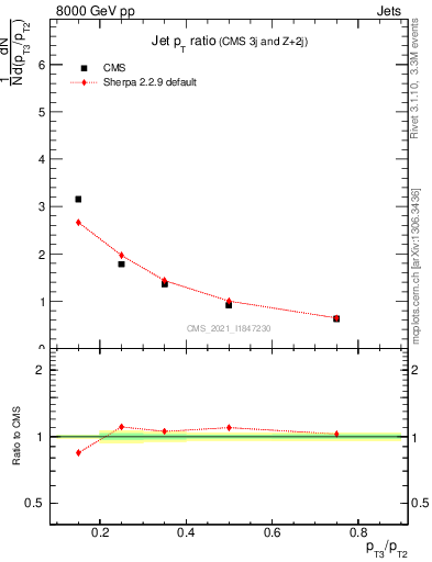 Plot of j.pt_j.pt in 8000 GeV pp collisions