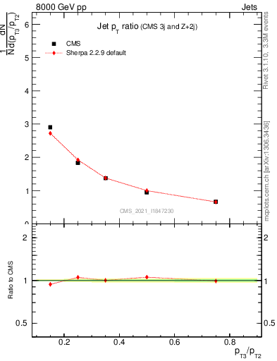 Plot of j.pt_j.pt in 8000 GeV pp collisions