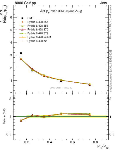 Plot of j.pt_j.pt in 8000 GeV pp collisions