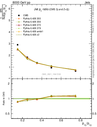 Plot of j.pt_j.pt in 8000 GeV pp collisions