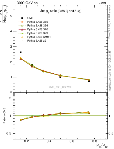 Plot of j.pt_j.pt in 13000 GeV pp collisions