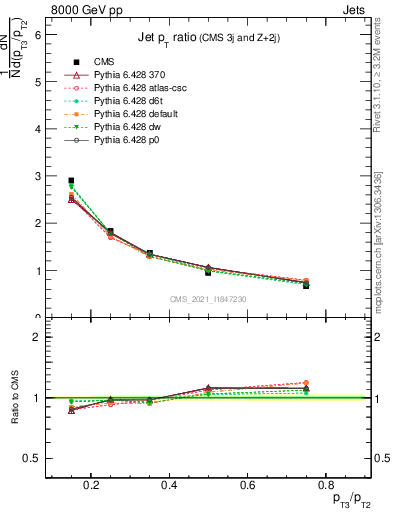 Plot of j.pt_j.pt in 8000 GeV pp collisions