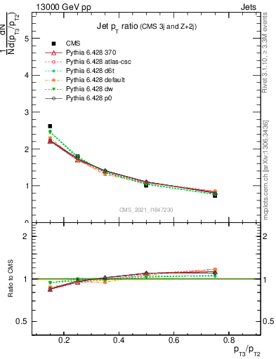 Plot of j.pt_j.pt in 13000 GeV pp collisions