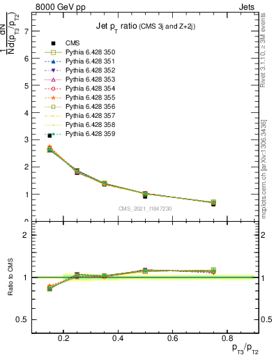 Plot of j.pt_j.pt in 8000 GeV pp collisions