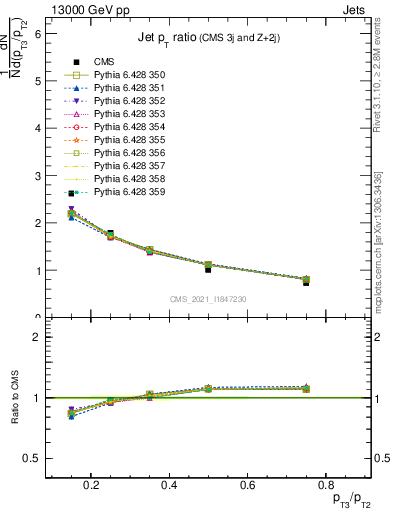 Plot of j.pt_j.pt in 13000 GeV pp collisions