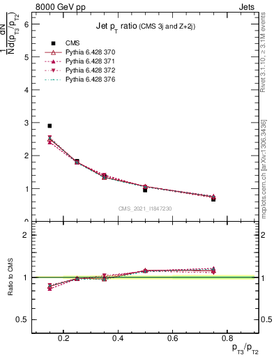 Plot of j.pt_j.pt in 8000 GeV pp collisions