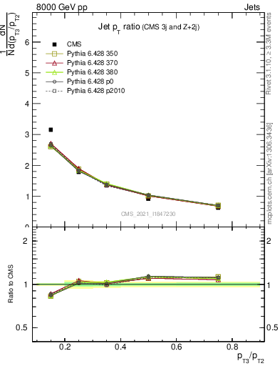 Plot of j.pt_j.pt in 8000 GeV pp collisions