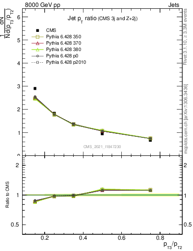 Plot of j.pt_j.pt in 8000 GeV pp collisions