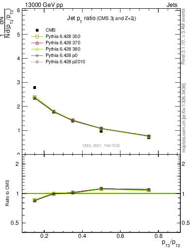 Plot of j.pt_j.pt in 13000 GeV pp collisions