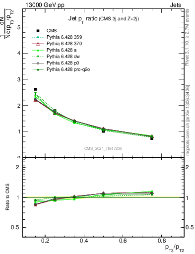 Plot of j.pt_j.pt in 13000 GeV pp collisions