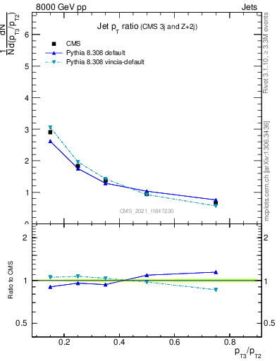 Plot of j.pt_j.pt in 8000 GeV pp collisions