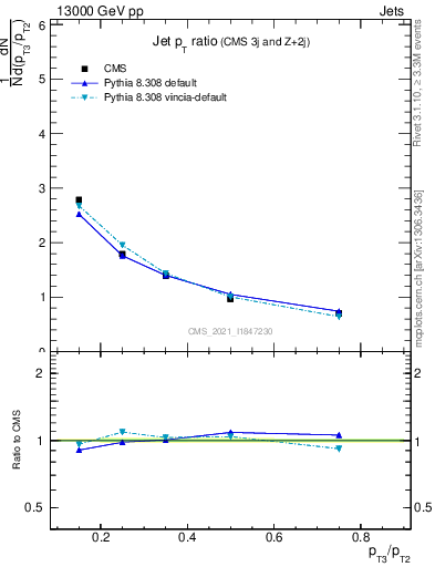 Plot of j.pt_j.pt in 13000 GeV pp collisions