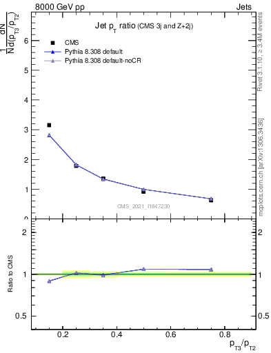 Plot of j.pt_j.pt in 8000 GeV pp collisions