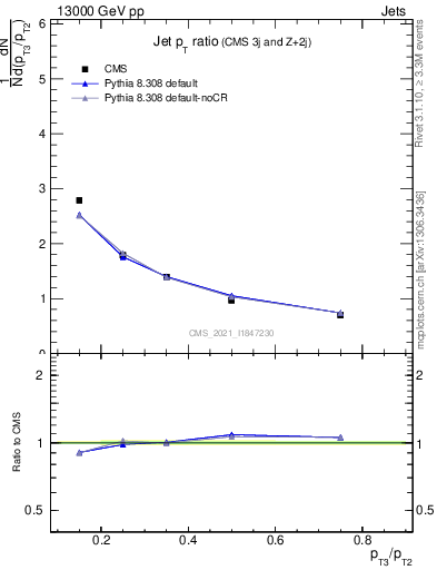 Plot of j.pt_j.pt in 13000 GeV pp collisions