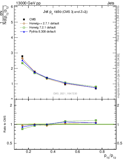 Plot of j.pt_j.pt in 13000 GeV pp collisions