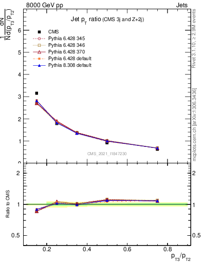 Plot of j.pt_j.pt in 8000 GeV pp collisions