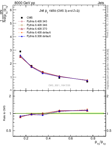 Plot of j.pt_j.pt in 8000 GeV pp collisions