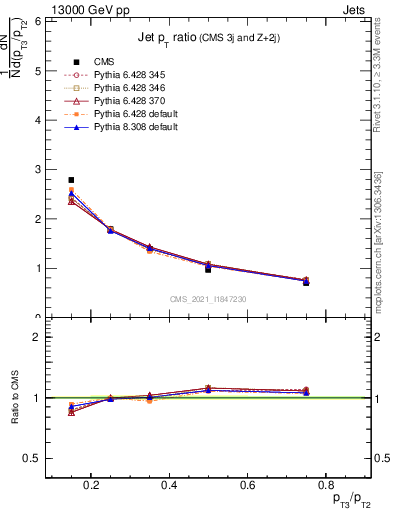 Plot of j.pt_j.pt in 13000 GeV pp collisions