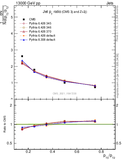 Plot of j.pt_j.pt in 13000 GeV pp collisions