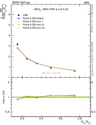 Plot of j.pt_j.pt in 8000 GeV pp collisions