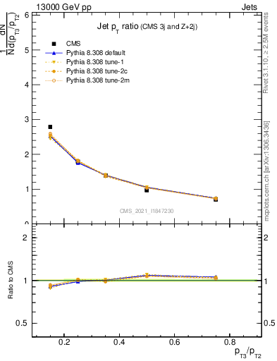 Plot of j.pt_j.pt in 13000 GeV pp collisions