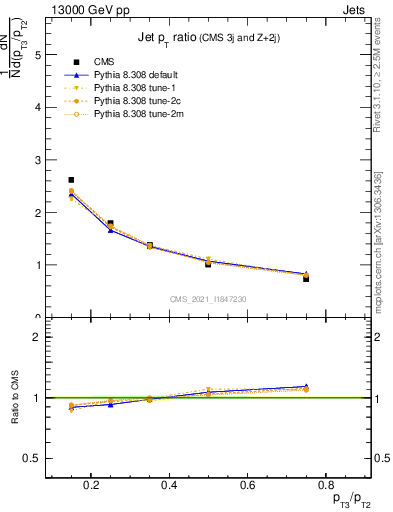 Plot of j.pt_j.pt in 13000 GeV pp collisions