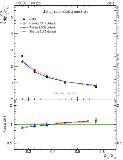 Plot of j.pt_j.pt in 13000 GeV pp collisions