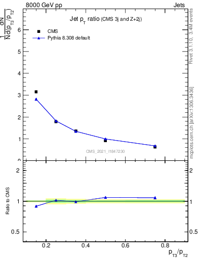 Plot of j.pt_j.pt in 8000 GeV pp collisions