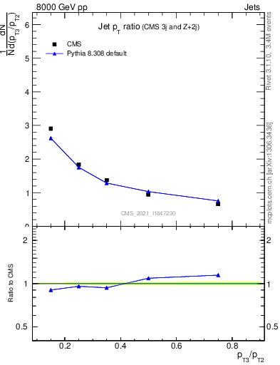 Plot of j.pt_j.pt in 8000 GeV pp collisions