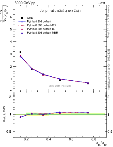 Plot of j.pt_j.pt in 8000 GeV pp collisions