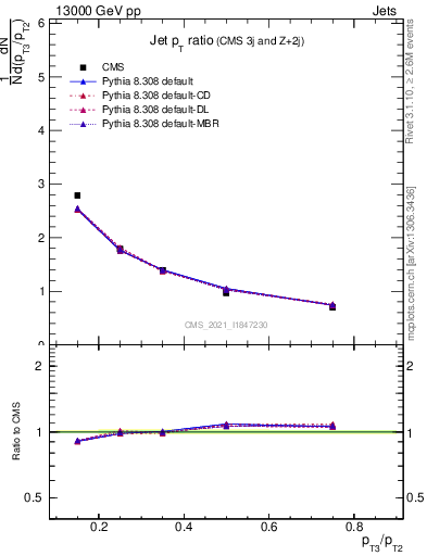 Plot of j.pt_j.pt in 13000 GeV pp collisions