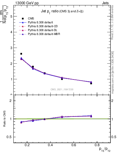 Plot of j.pt_j.pt in 13000 GeV pp collisions